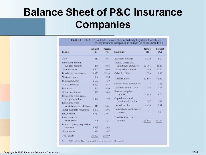 Balance Sheet of P&C Insurance Companies Copyright © 2002 Pearson Education Canada Inc. 12