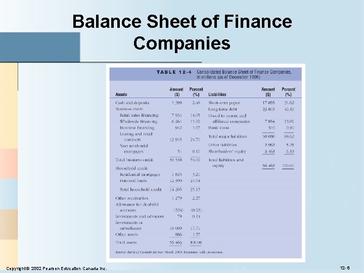 Balance Sheet of Finance Companies Copyright © 2002 Pearson Education Canada Inc. 12 - Balance Sheet of Finance Companies Copyright © 2002 Pearson Education Canada Inc. 12 -