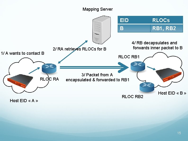 Mapping Server 1/ A wants to contact B RLOCs B RB 1, RB 2