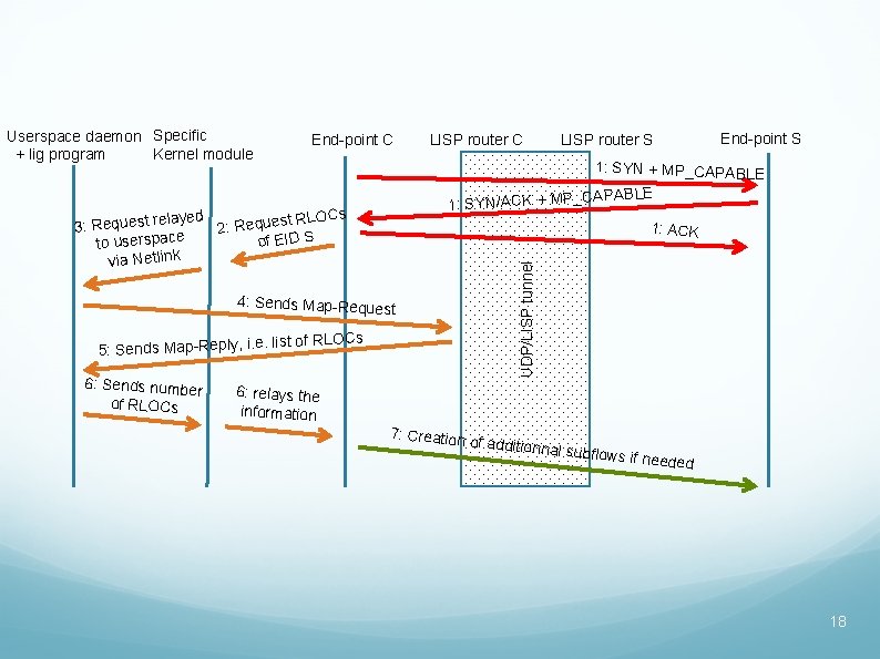 Userspace daemon Specific Kernel module + lig program End-point C LISP router C End-point