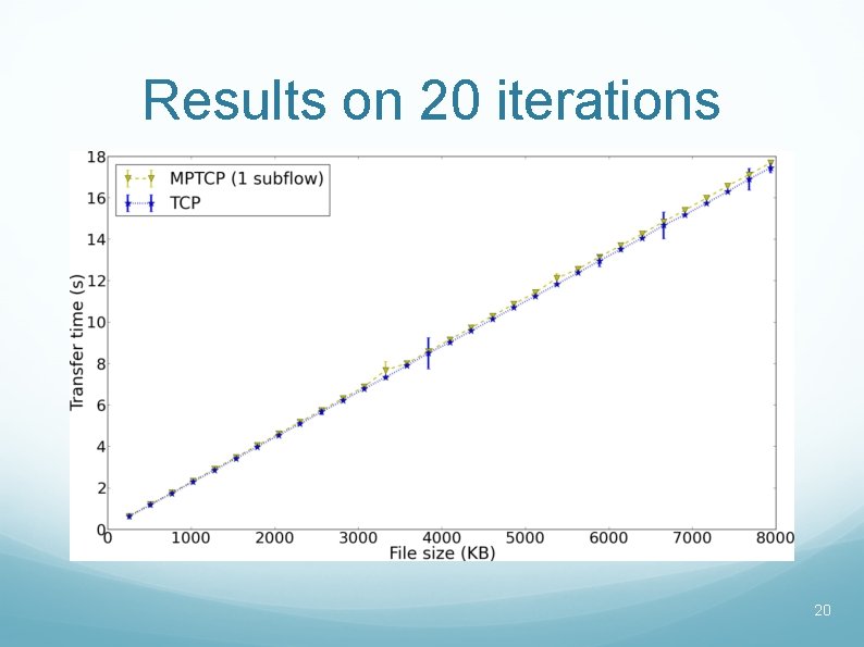 Results on 20 iterations 20 