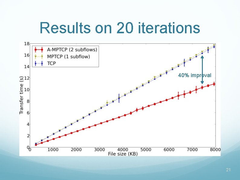 Results on 20 iterations 40% improval 21 