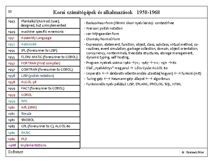 33 Korai számítógépek és alkalmazások 1958 -1968 1943 Plankalkül (Konrad Zuse), designed, but unimplemented