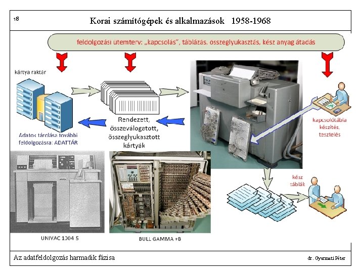 18 Korai számítógépek és alkalmazások 1958 -1968 Az adatfeldolgozás harmadik fázisa dr. Gyarmati Péter