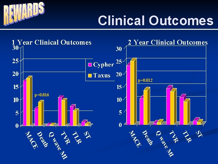Clinical Outcomes 1 Year Clinical Outcomes 2 Year Clinical Outcomes p=0. 012 p=0. 016