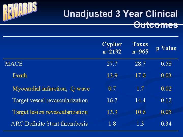 Unadjusted 3 Year Clinical Outcomes Cypher n=2192 Taxus n=965 p Value 27. 7 28.