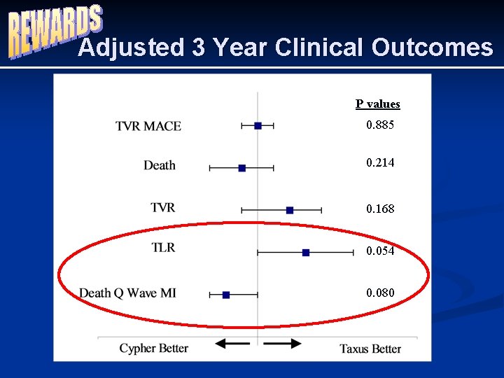 Adjusted 3 Year Clinical Outcomes P values 0. 885 0. 214 0. 168 0.