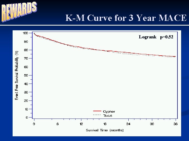 K-M Curve for 3 Year MACE Logrank p=0. 52 