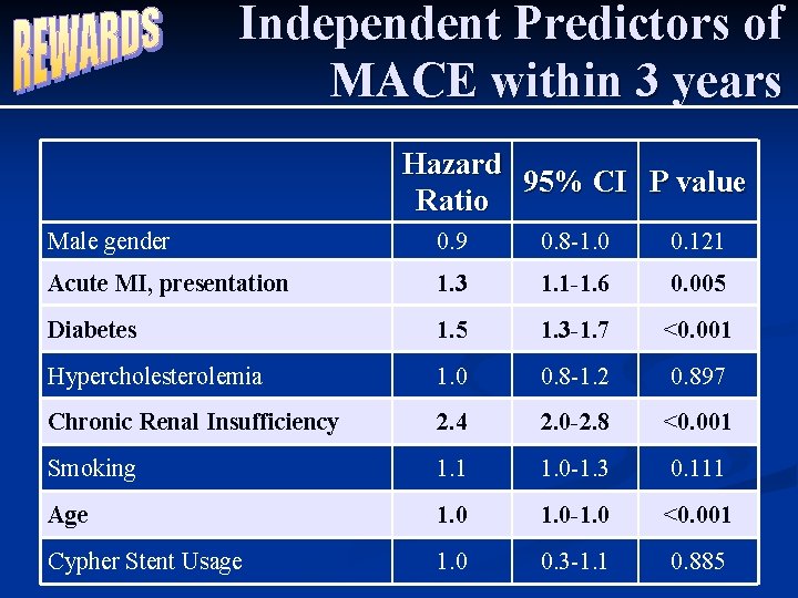 Independent Predictors of MACE within 3 years Hazard 95% CI P value Ratio Male