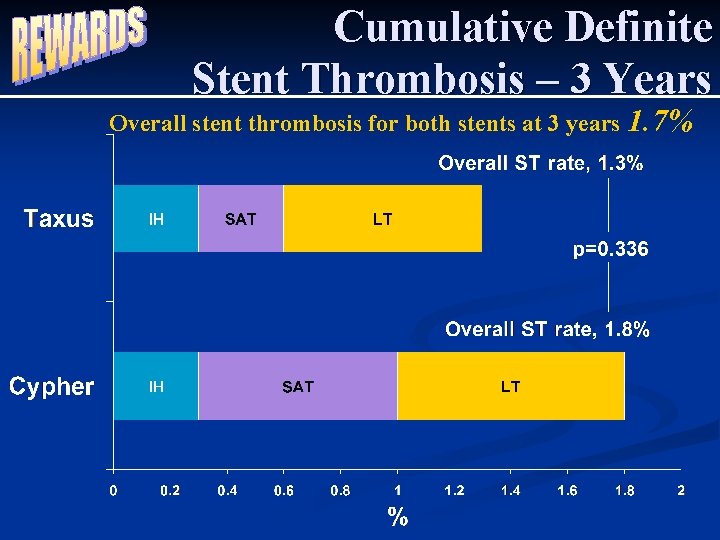 Cumulative Definite Stent Thrombosis – 3 Years Overall stent thrombosis for both stents at