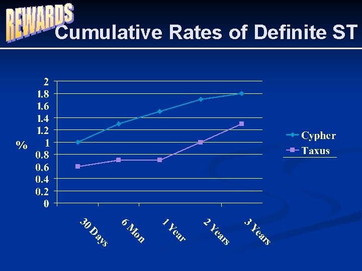 Cumulative Rates of Definite ST % 
