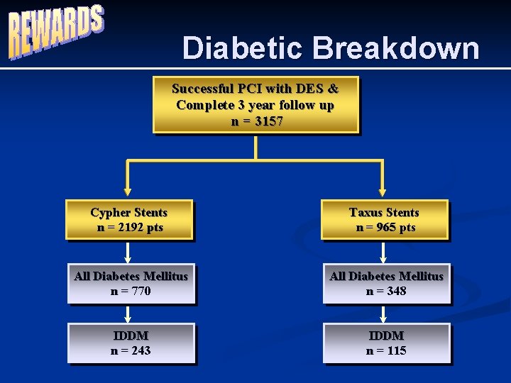 Diabetic Breakdown Successful PCI with DES & Complete 3 year follow up n =