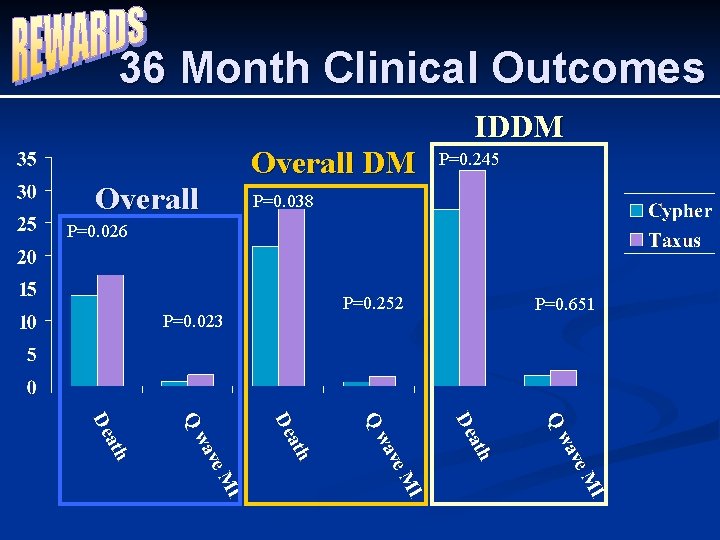 36 Month Clinical Outcomes Overall DM IDDM P=0. 245 P=0. 038 P=0. 026 P=0.