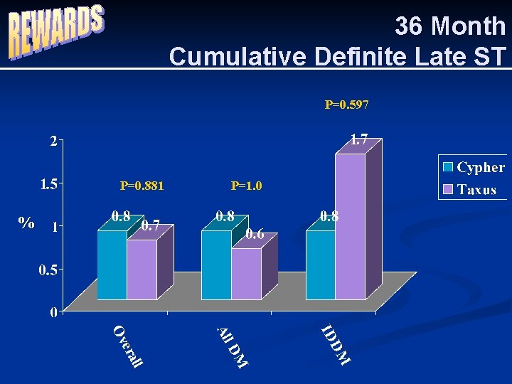 36 Month Cumulative Definite Late ST P=0. 597 P=0. 881 % P=1. 0 