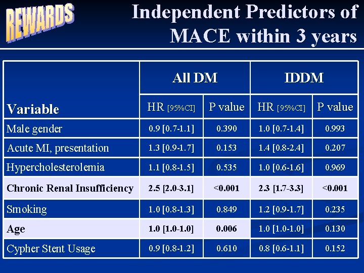 Independent Predictors of MACE within 3 years All DM IDDM Variable HR [95%CI] P