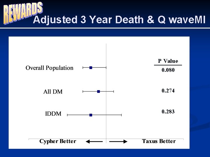 Adjusted 3 Year Death & Q wave. MI P Value 0. 080 0. 274
