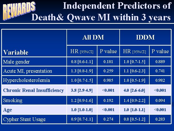 Independent Predictors of Death& Qwave MI within 3 years All DM IDDM Variable HR