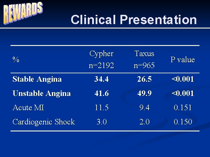 Clinical Presentation Cypher n=2192 Taxus n=965 P value Stable Angina 34. 4 26. 5