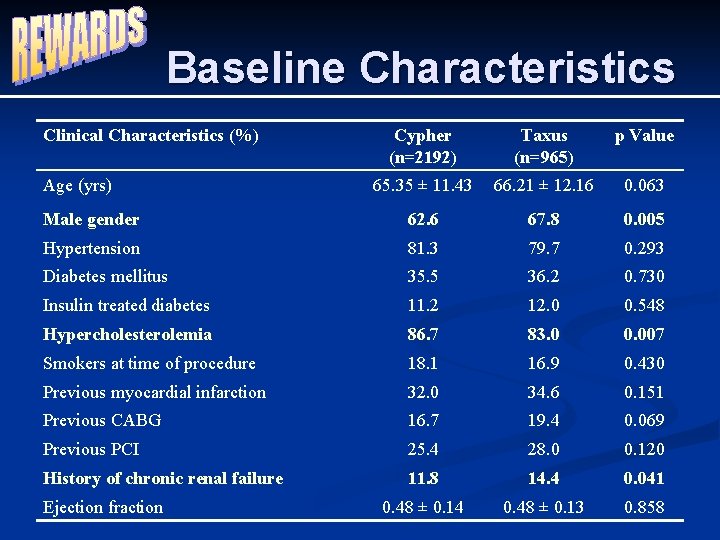 Baseline Characteristics Clinical Characteristics (%) Cypher (n=2192) Taxus (n=965) p Value 65. 35 ±