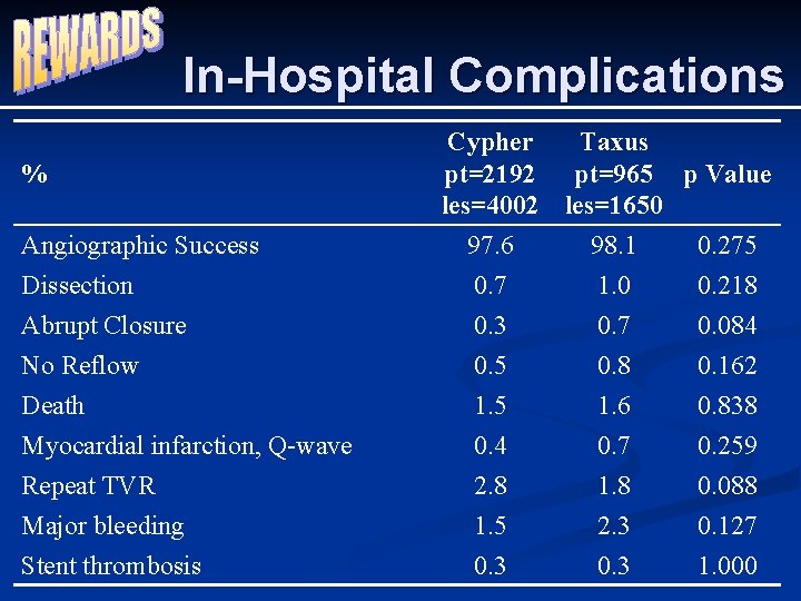 In-Hospital Complications % Angiographic Success Dissection Abrupt Closure No Reflow Death Myocardial infarction, Q-wave