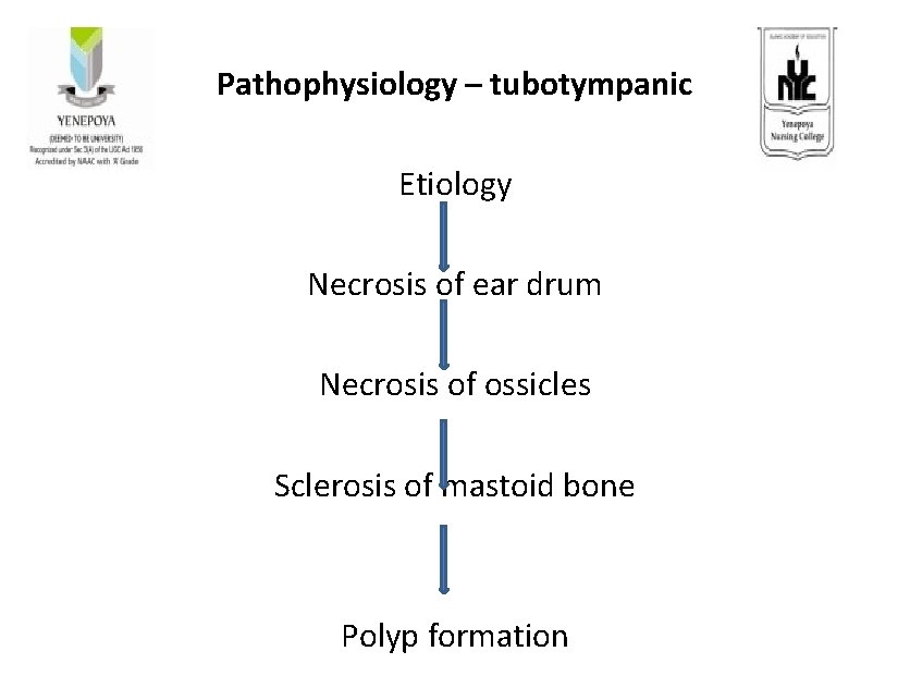 Pathophysiology – tubotympanic Etiology Necrosis of ear drum Necrosis of ossicles Sclerosis of mastoid