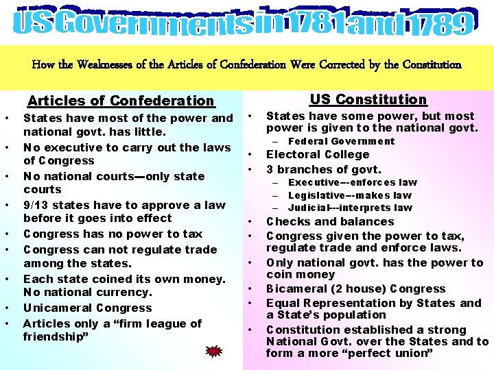 How the Weaknesses of the Articles of Confederation Were Corrected by the Constitution Articles