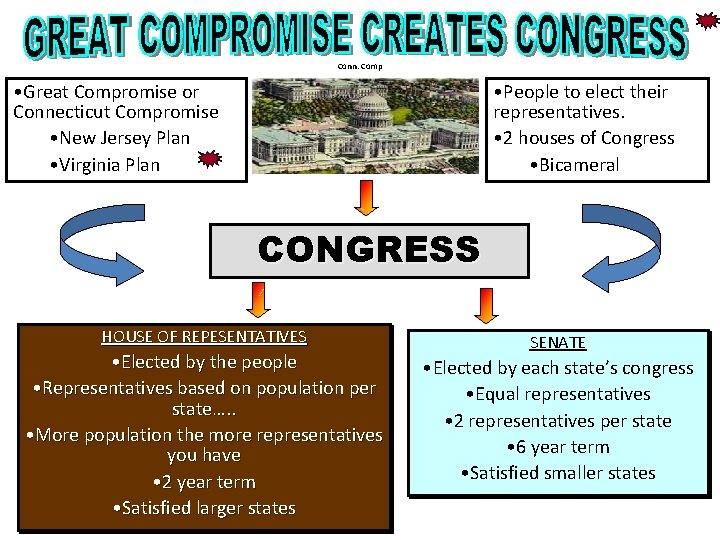 Conn. Comp • Great Compromise or Connecticut Compromise • New Jersey Plan • Virginia