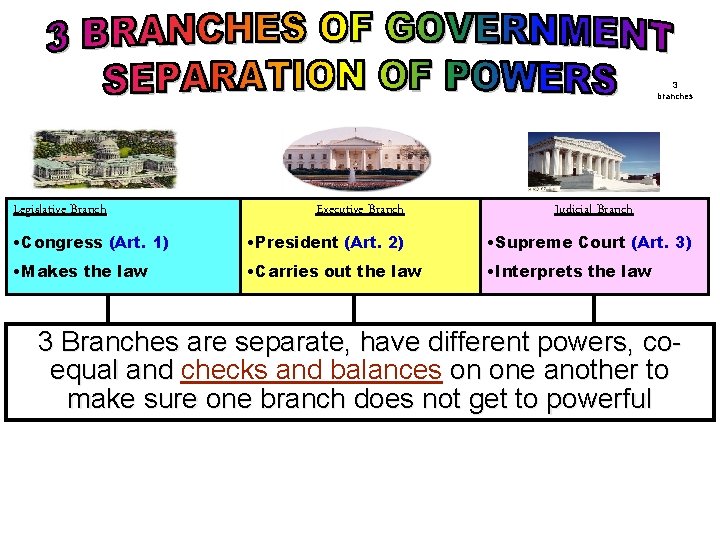 3 branches Legislative Branch Executive Branch Judicial Branch • Congress (Art. 1) • President