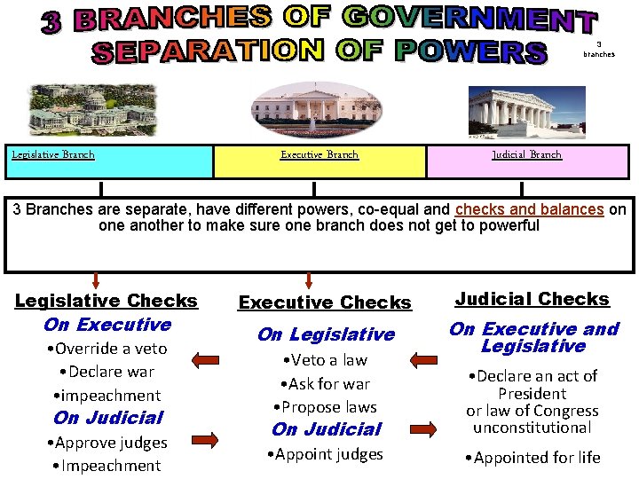 3 branches Legislative Branch Executive Branch Judicial Branch 3 Branches are separate, have different