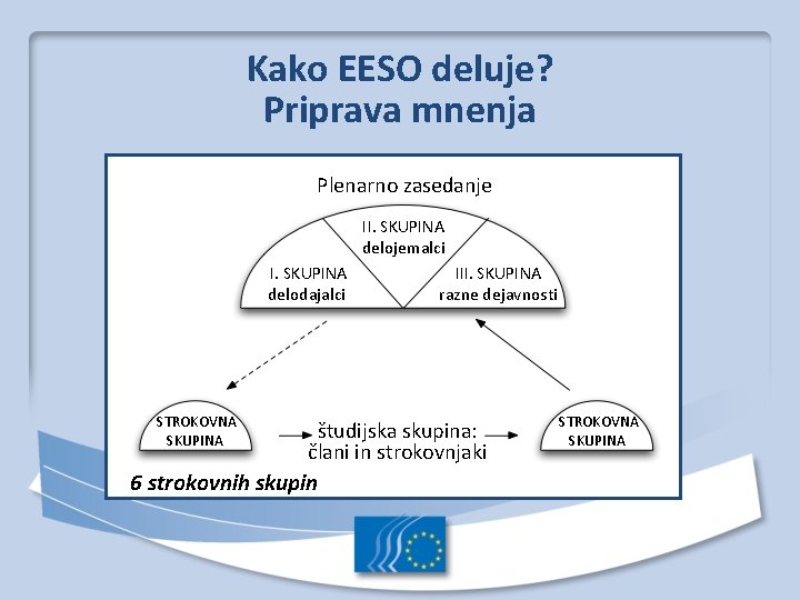 Kako EESO deluje? Priprava mnenja Plenarno zasedanje II. SKUPINA delojemalci I. SKUPINA delodajalci STROKOVNA