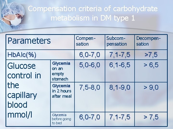 Compensation criteria of carbohydrate metabolism in DM type 1 Parameters Compensation Hb. AIc(%) Glucose