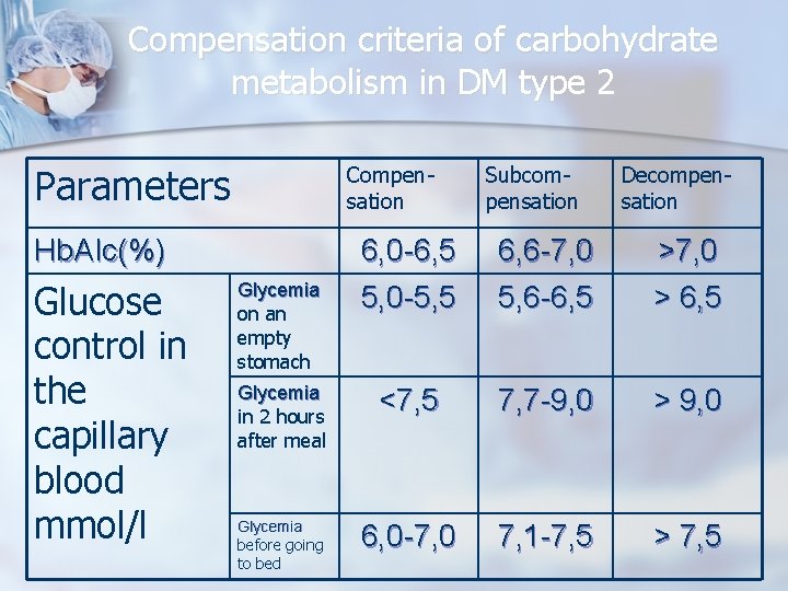Compensation criteria of carbohydrate metabolism in DM type 2 Parameters Compensation Hb. AIc(%) Glucose