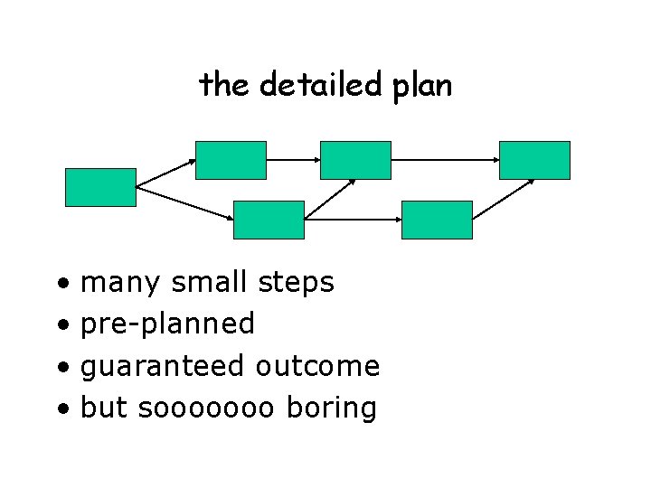 the detailed plan • many small steps • pre-planned • guaranteed outcome • but