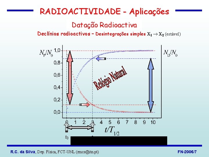 RADIOACTIVIDADE - Aplicações Datação Radioactiva Declínios radioactivos – Desintegrações simples X 1 X 2