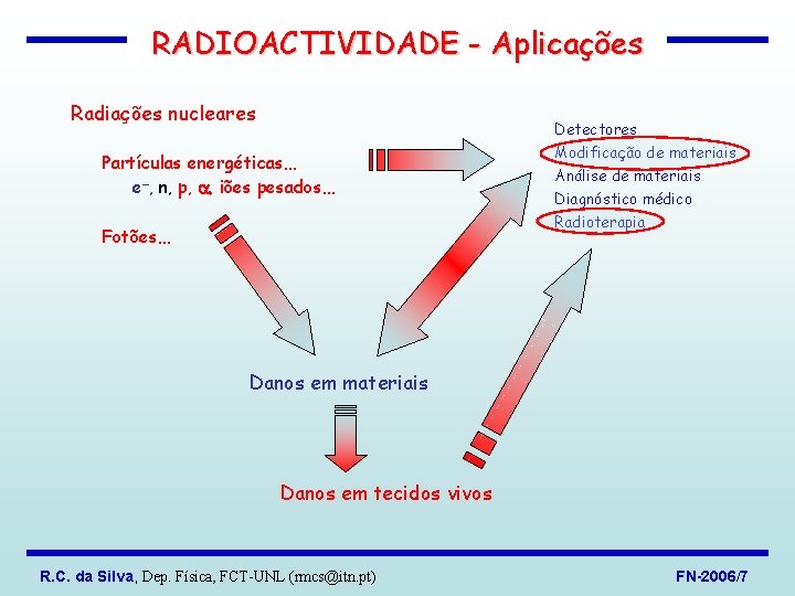 RADIOACTIVIDADE - Aplicações Radiações nucleares Detectores Partículas energéticas… e , n, p, , iões