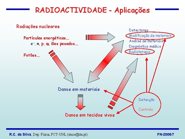 RADIOACTIVIDADE - Aplicações Radiações nucleares Detectores Partículas energéticas… e , n, p, , iões