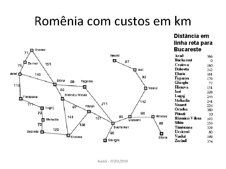 Romênia com custos em km Distância em linha reta para Bucareste Aula 5 -