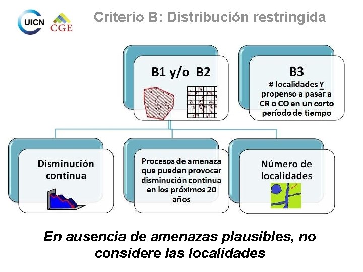 Criterio B: Distribución restringida En ausencia de amenazas plausibles, no considere las localidades 