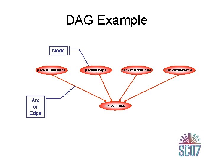 DAG Example Node packet. Collisions Arc or Edge packet. Drops packet. Black. Holes packet.