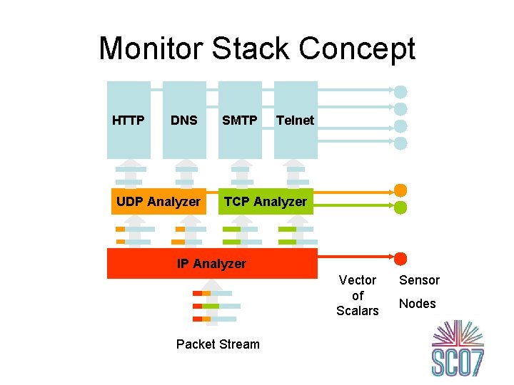 Monitor Stack Concept HTTP DNS UDP Analyzer SMTP Telnet TCP Analyzer IP Analyzer Vector