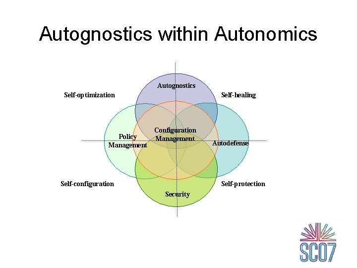 Autognostics within Autonomics Autognostics Self-optimization Policy Management Self-healing Configuration Management Self-configuration Autodefense Self-protection Security