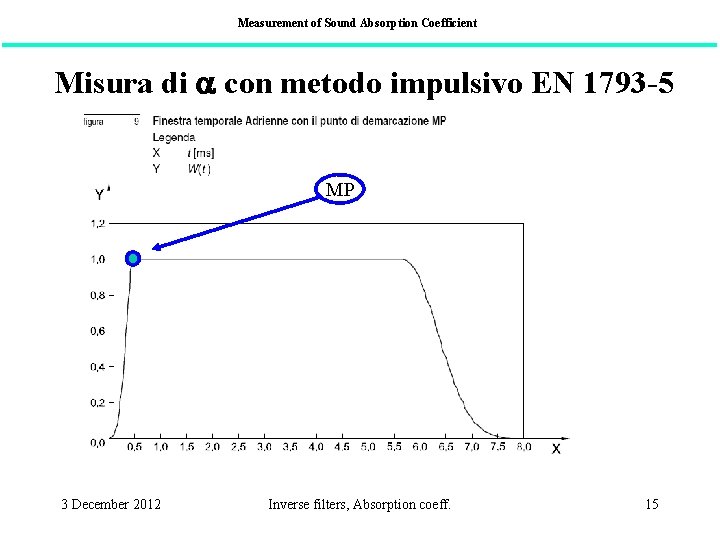 Measurement of Sound Absorption Coefficient Misura di con metodo impulsivo EN 1793 -5 MP