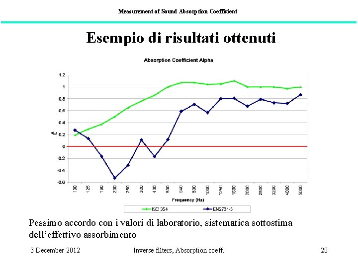 Measurement of Sound Absorption Coefficient Esempio di risultati ottenuti Pessimo accordo con i valori
