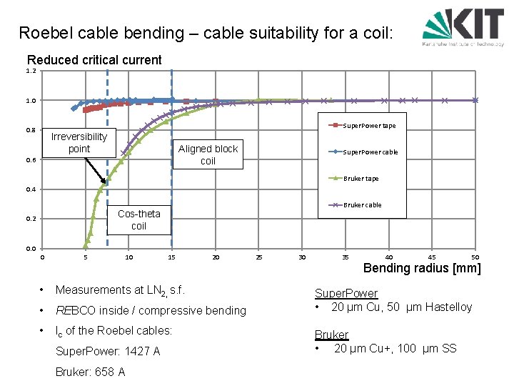 Roebel cable bending – cable suitability for a coil: • Measurements at LN 2,