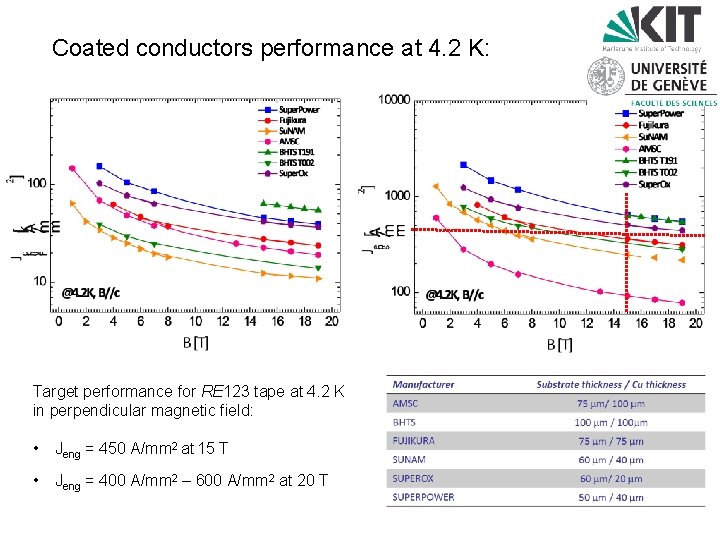 Coated conductors performance at 4. 2 K: Target performance for RE 123 tape at