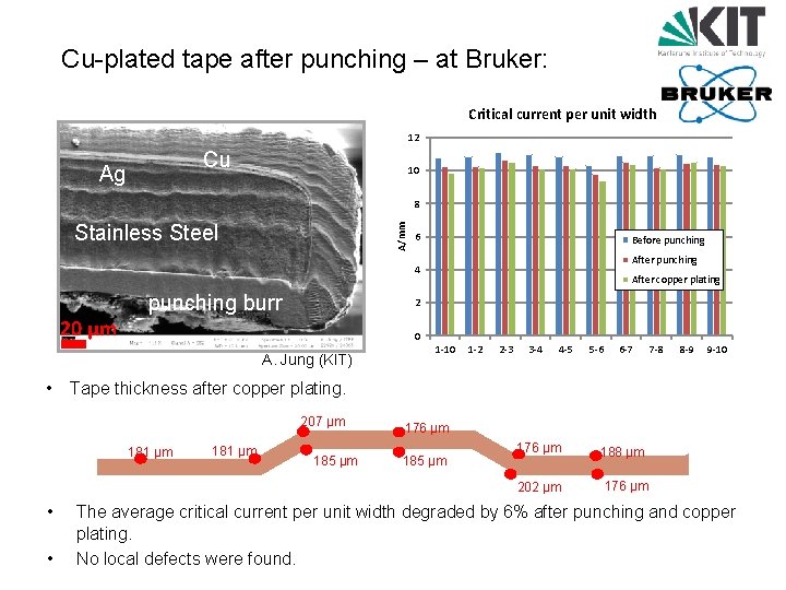 Cu-plated tape after punching – at Bruker: Critical current per unit width 12 Cu
