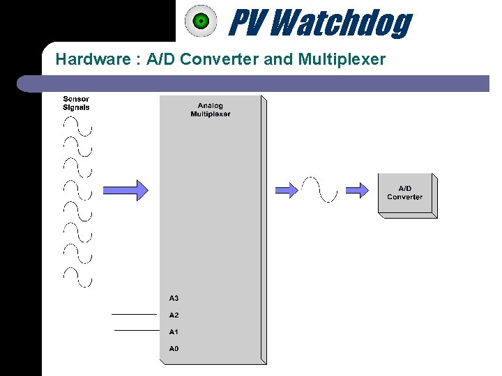 PV Watchdog Hardware : A/D Converter and Multiplexer 