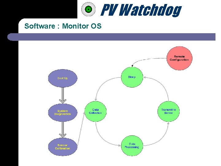 PV Watchdog Software : Monitor OS 