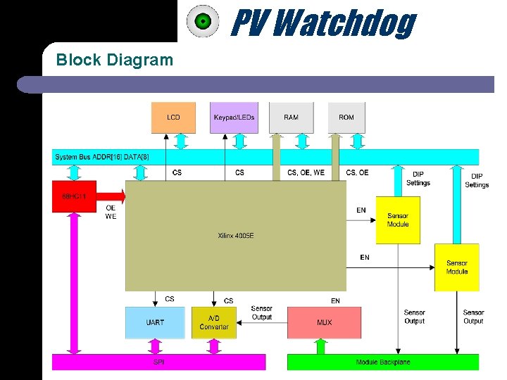 PV Watchdog Block Diagram 