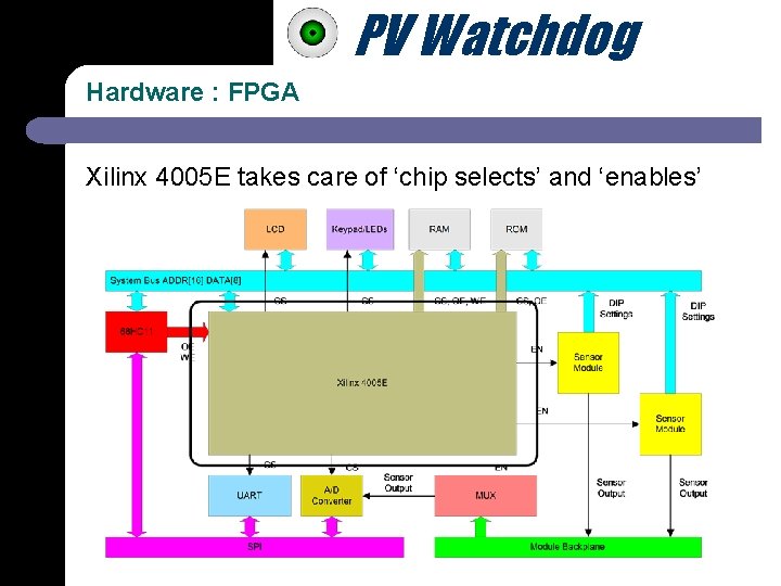 PV Watchdog Hardware : FPGA Xilinx 4005 E takes care of ‘chip selects’ and